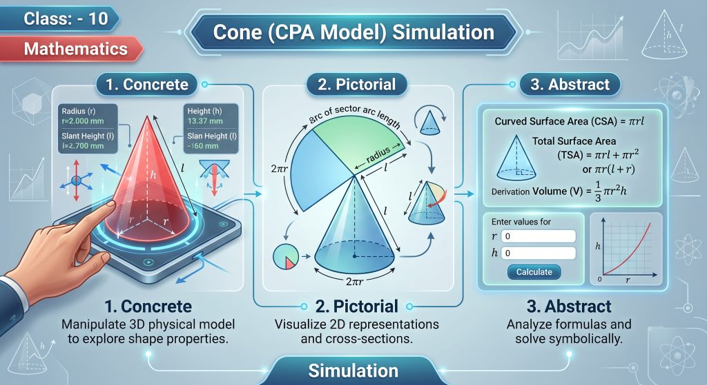 Cone ( CPA Model) Simulation